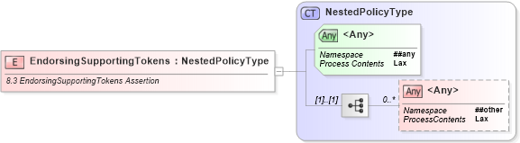 XSD Diagram of EndorsingSupportingTokens in schema ws-securitypolicy-1_2_xsd (OASIS Web Services Secure Exchange (WS-SX) TC)