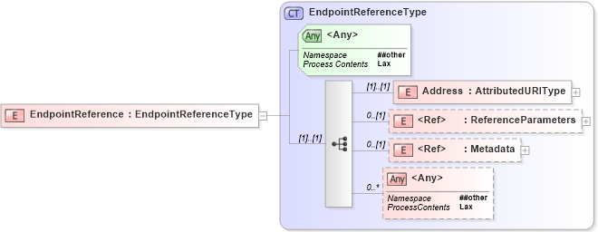 XSD Diagram of EndpointReference in schema ws-addr_xsd (OASIS Web Services Secure Exchange (WS-SX) TC)