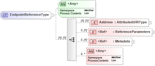 XSD Diagram of EndpointReferenceType in schema ws-addr_xsd (OASIS Web Services Secure Exchange (WS-SX) TC)