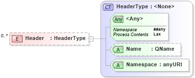 XSD Diagram of Header in schema ws-securitypolicy-1_2_xsd (OASIS Web Services Secure Exchange (WS-SX) TC)