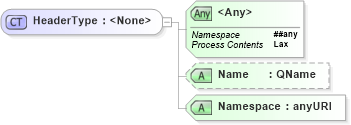 XSD Diagram of HeaderType in schema ws-securitypolicy-1_2_xsd (OASIS Web Services Secure Exchange (WS-SX) TC)