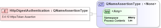 XSD Diagram of HttpDigestAuthentication in schema ws-securitypolicy-1_2_xsd (OASIS Web Services Secure Exchange (WS-SX) TC)