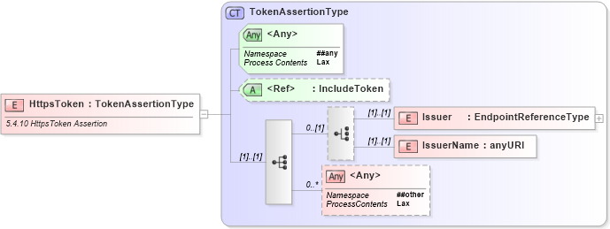 XSD Diagram of HttpsToken in schema ws-securitypolicy-1_2_xsd (OASIS Web Services Secure Exchange (WS-SX) TC)