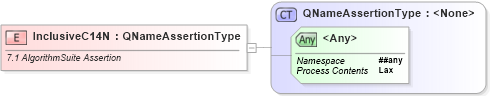 XSD Diagram of InclusiveC14N in schema ws-securitypolicy-1_2_xsd (OASIS Web Services Secure Exchange (WS-SX) TC)