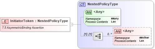 XSD Diagram of InitiatorToken in schema ws-securitypolicy-1_2_xsd (OASIS Web Services Secure Exchange (WS-SX) TC)