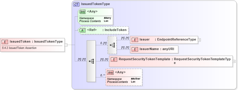 XSD Diagram of IssuedToken in schema ws-securitypolicy-1_2_xsd (OASIS Web Services Secure Exchange (WS-SX) TC)