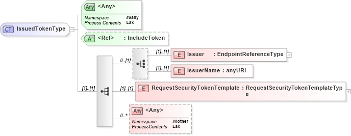 XSD Diagram of IssuedTokenType in schema ws-securitypolicy-1_2_xsd (OASIS Web Services Secure Exchange (WS-SX) TC)