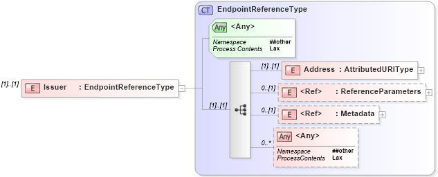 XSD Diagram of Issuer in schema ws-securitypolicy-1_2_xsd (OASIS Web Services Secure Exchange (WS-SX) TC)