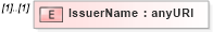 XSD Diagram of IssuerName in schema ws-securitypolicy-1_2_xsd (OASIS Web Services Secure Exchange (WS-SX) TC)