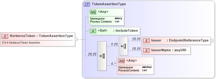 XSD Diagram of KerberosToken in schema ws-securitypolicy-1_2_xsd (OASIS Web Services Secure Exchange (WS-SX) TC)