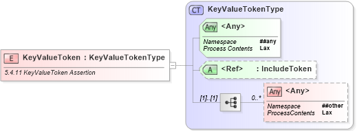 XSD Diagram of KeyValueToken in schema ws-securitypolicy-1_2_xsd (OASIS Web Services Secure Exchange (WS-SX) TC)