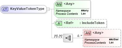 XSD Diagram of KeyValueTokenType in schema ws-securitypolicy-1_2_xsd (OASIS Web Services Secure Exchange (WS-SX) TC)
