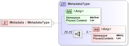XSD Diagram of Metadata in schema ws-addr_xsd (OASIS Web Services Secure Exchange (WS-SX) TC)