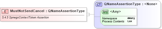 XSD Diagram of MustNotSendCancel in schema ws-securitypolicy-1_2_xsd (OASIS Web Services Secure Exchange (WS-SX) TC)