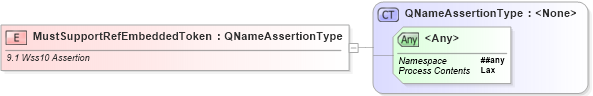 XSD Diagram of MustSupportRefEmbeddedToken in schema ws-securitypolicy-1_2_xsd (OASIS Web Services Secure Exchange (WS-SX) TC)