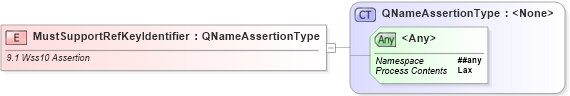 XSD Diagram of MustSupportRefKeyIdentifier in schema ws-securitypolicy-1_2_xsd (OASIS Web Services Secure Exchange (WS-SX) TC)