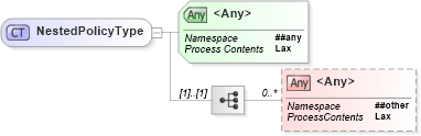 XSD Diagram of NestedPolicyType in schema ws-securitypolicy-1_2_xsd (OASIS Web Services Secure Exchange (WS-SX) TC)