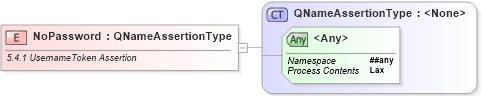 XSD Diagram of NoPassword in schema ws-securitypolicy-1_2_xsd (OASIS Web Services Secure Exchange (WS-SX) TC)