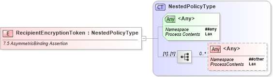 XSD Diagram of RecipientEncryptionToken in schema ws-securitypolicy-1_2_xsd (OASIS Web Services Secure Exchange (WS-SX) TC)