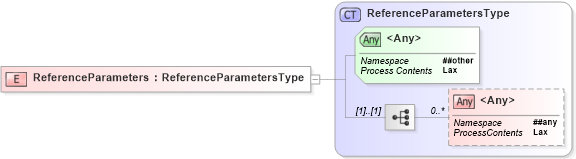 XSD Diagram of ReferenceParameters in schema ws-addr_xsd (OASIS Web Services Secure Exchange (WS-SX) TC)