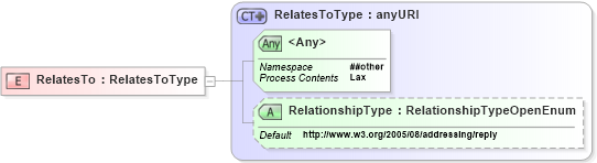 XSD Diagram of RelatesTo in schema ws-addr_xsd (OASIS Web Services Secure Exchange (WS-SX) TC)