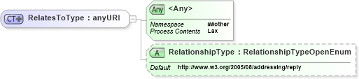 XSD Diagram of RelatesToType in schema ws-addr_xsd (OASIS Web Services Secure Exchange (WS-SX) TC)