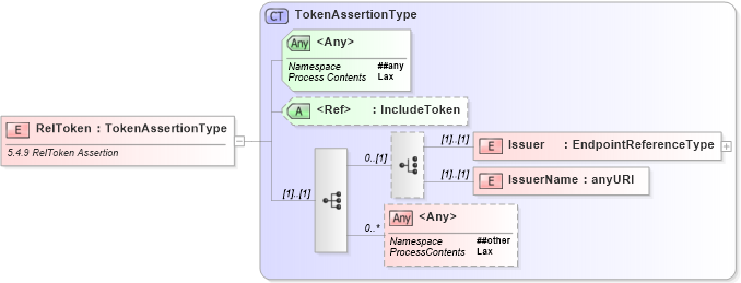 XSD Diagram of RelToken in schema ws-securitypolicy-1_2_xsd (OASIS Web Services Secure Exchange (WS-SX) TC)