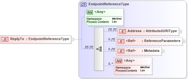 XSD Diagram of ReplyTo in schema ws-addr_xsd (OASIS Web Services Secure Exchange (WS-SX) TC)