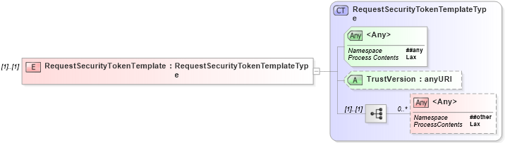XSD Diagram of RequestSecurityTokenTemplate in schema ws-securitypolicy-1_2_xsd (OASIS Web Services Secure Exchange (WS-SX) TC)
