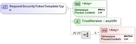 XSD Diagram of RequestSecurityTokenTemplateType in schema ws-securitypolicy-1_2_xsd (OASIS Web Services Secure Exchange (WS-SX) TC)