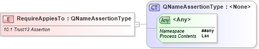 XSD Diagram of RequireAppiesTo in schema ws-securitypolicy-1_2_xsd (OASIS Web Services Secure Exchange (WS-SX) TC)