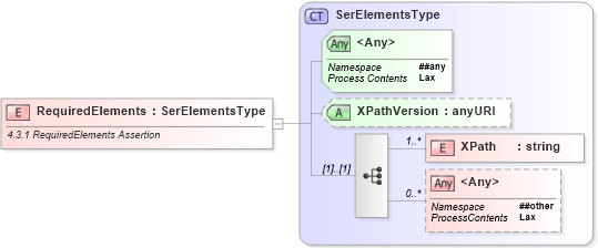XSD Diagram of RequiredElements in schema ws-securitypolicy-1_2_xsd (OASIS Web Services Secure Exchange (WS-SX) TC)
