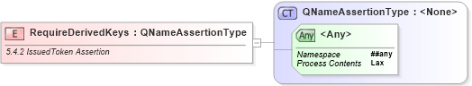 XSD Diagram of RequireDerivedKeys in schema ws-securitypolicy-1_2_xsd (OASIS Web Services Secure Exchange (WS-SX) TC)