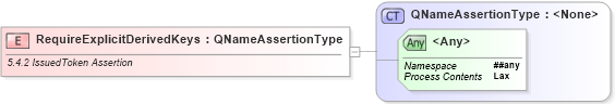 XSD Diagram of RequireExplicitDerivedKeys in schema ws-securitypolicy-1_2_xsd (OASIS Web Services Secure Exchange (WS-SX) TC)