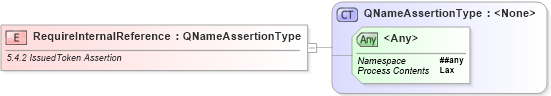 XSD Diagram of RequireInternalReference in schema ws-securitypolicy-1_2_xsd (OASIS Web Services Secure Exchange (WS-SX) TC)