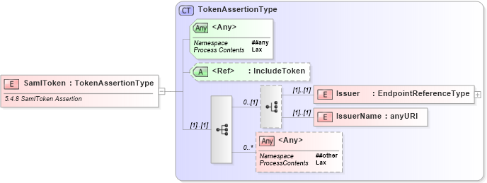 XSD Diagram of SamlToken in schema ws-securitypolicy-1_2_xsd (OASIS Web Services Secure Exchange (WS-SX) TC)