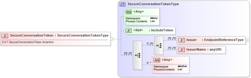 XSD Diagram of SecureConversationToken in schema ws-securitypolicy-1_2_xsd (OASIS Web Services Secure Exchange (WS-SX) TC)