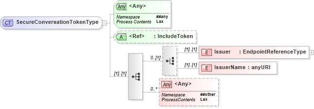 XSD Diagram of SecureConversationTokenType in schema ws-securitypolicy-1_2_xsd (OASIS Web Services Secure Exchange (WS-SX) TC)