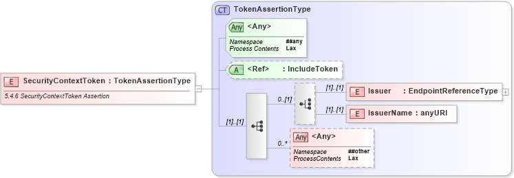 XSD Diagram of SecurityContextToken in schema ws-securitypolicy-1_2_xsd (OASIS Web Services Secure Exchange (WS-SX) TC)