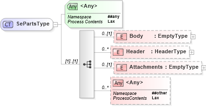 XSD Diagram of SePartsType in schema ws-securitypolicy-1_2_xsd (OASIS Web Services Secure Exchange (WS-SX) TC)