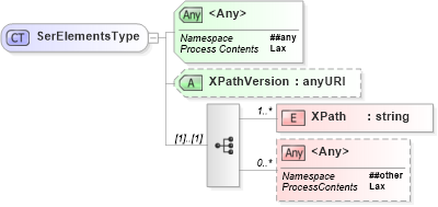 XSD Diagram of SerElementsType in schema ws-securitypolicy-1_2_xsd (OASIS Web Services Secure Exchange (WS-SX) TC)