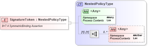 XSD Diagram of SignatureToken in schema ws-securitypolicy-1_2_xsd (OASIS Web Services Secure Exchange (WS-SX) TC)