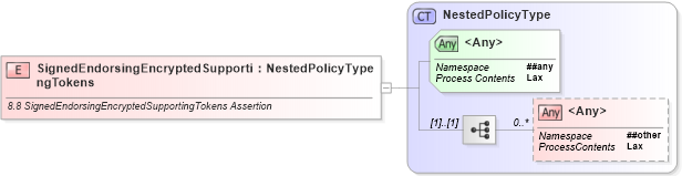 XSD Diagram of SignedEndorsingEncryptedSupportingTokens in schema ws-securitypolicy-1_2_xsd (OASIS Web Services Secure Exchange (WS-SX) TC)