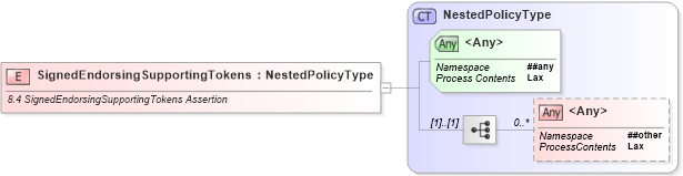 XSD Diagram of SignedEndorsingSupportingTokens in schema ws-securitypolicy-1_2_xsd (OASIS Web Services Secure Exchange (WS-SX) TC)