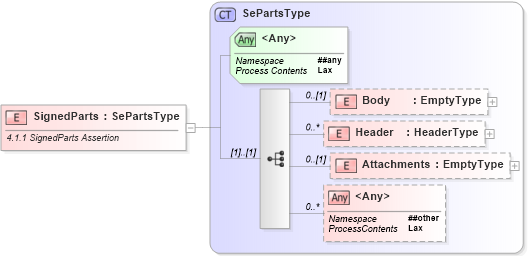 XSD Diagram of SignedParts in schema ws-securitypolicy-1_2_xsd (OASIS Web Services Secure Exchange (WS-SX) TC)