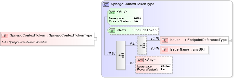 XSD Diagram of SpnegoContextToken in schema ws-securitypolicy-1_2_xsd (OASIS Web Services Secure Exchange (WS-SX) TC)