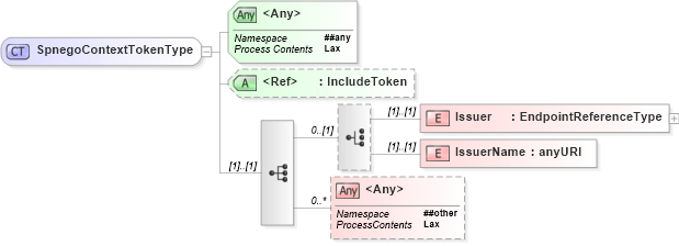 XSD Diagram of SpnegoContextTokenType in schema ws-securitypolicy-1_2_xsd (OASIS Web Services Secure Exchange (WS-SX) TC)