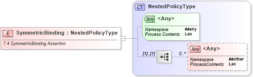 XSD Diagram of SymmetricBinding in schema ws-securitypolicy-1_2_xsd (OASIS Web Services Secure Exchange (WS-SX) TC)