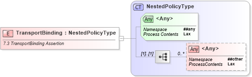 XSD Diagram of TransportBinding in schema ws-securitypolicy-1_2_xsd (OASIS Web Services Secure Exchange (WS-SX) TC)