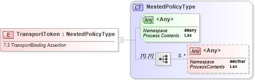 XSD Diagram of TransportToken in schema ws-securitypolicy-1_2_xsd (OASIS Web Services Secure Exchange (WS-SX) TC)